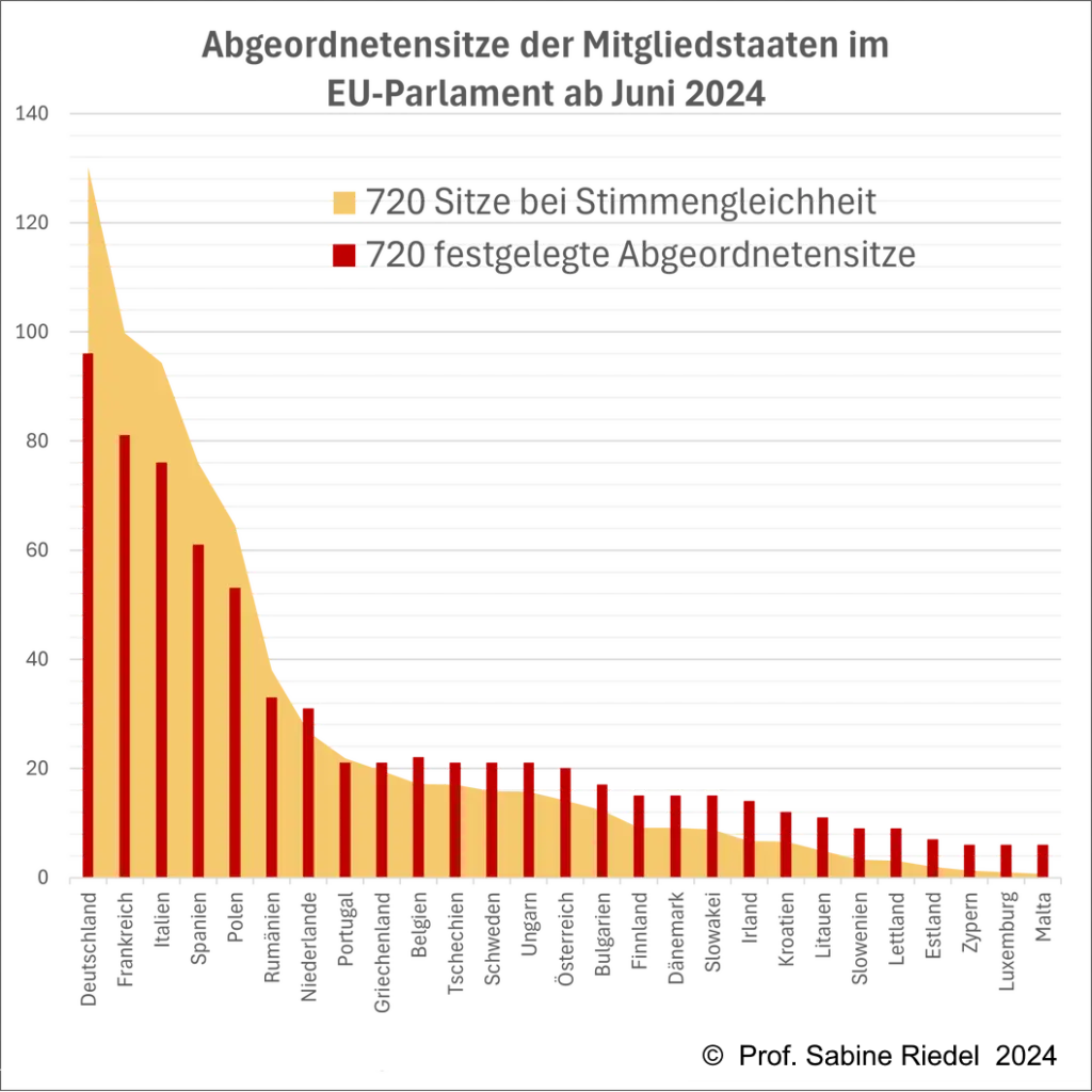 Stimmengleichheit EU Parlament 2024